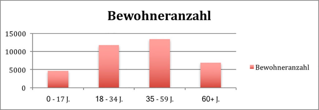 Bewohneranzahl - Köln Sülz - Immobilienmakler